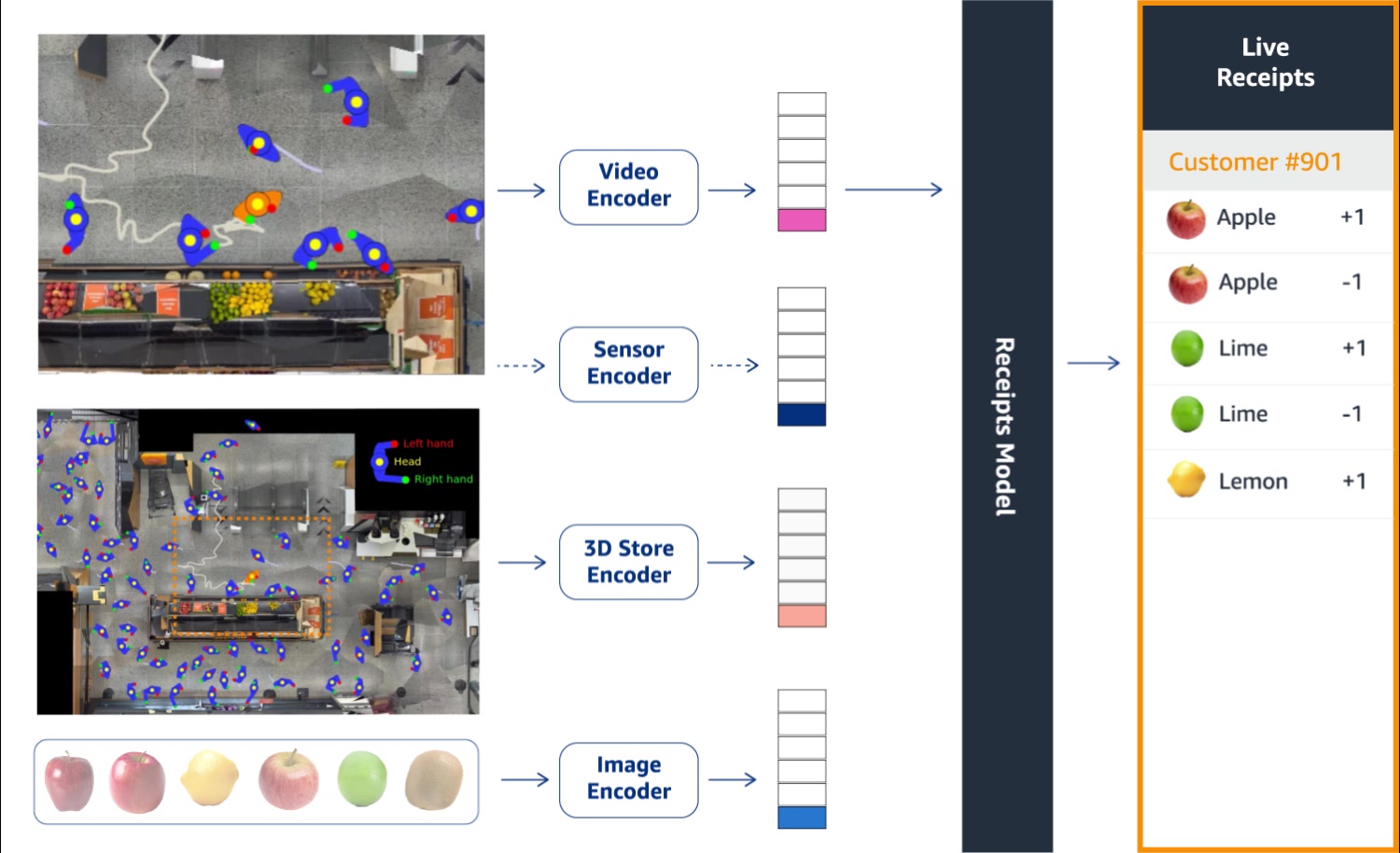 Amazon Just Walk Out Multi-Modal AI Architecture